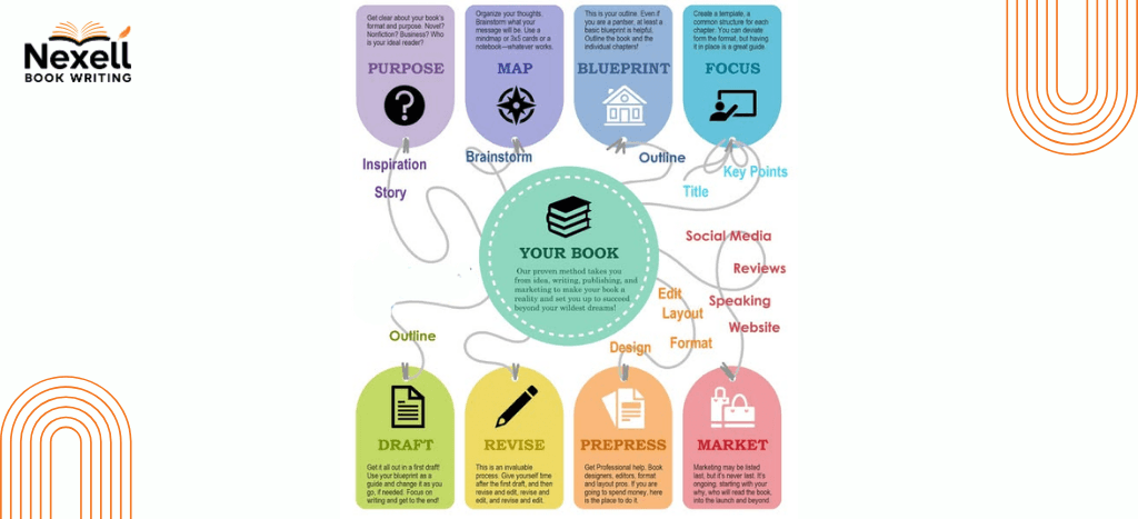 Writing a book